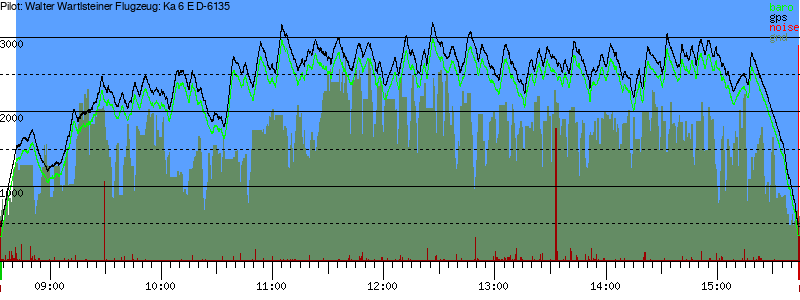 Barometer